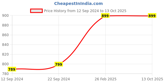 myntra.com Sand Dune Floral Embroidered Maxi Nightdress sand dune Price History Graph from 12 Sep 2024 to 12 Oct 2025