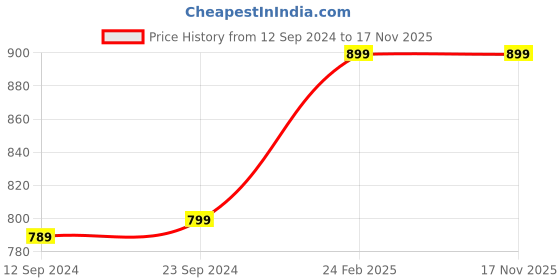 myntra.com Sand Dune Floral Embroidered Maxi Nightdress sand dune Price History Graph from 12 Sep 2024 to 16 Nov 2025