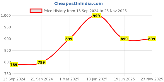 myntra.com Sand Dune Floral Embroidered Maxi Nightdress sand dune Price History Graph from 13 Sep 2024 to 22 Nov 2025