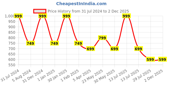 myntra.com Sand Dune Girls Conversational Printed Lapel Collar Night Suit sand dune Price History Graph from 31 Jul 2024 to 2 Dec 2025