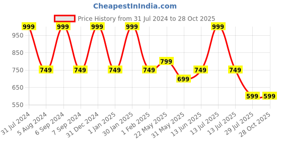 myntra.com Sand Dune Girls Conversational Printed Lapel Collar Night Suit sand dune Price History Graph from 31 Jul 2024 to 27 Oct 2025