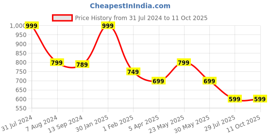 myntra.com Sand Dune Girls Graphic Printed Lapel Shirt With Pyjamas sand dune Price History Graph from 31 Jul 2024 to 11 Oct 2025