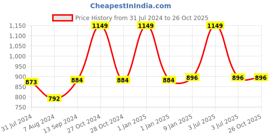 myntra.com Sand Dune Magenta Women Bath Robe sand dune Price History Graph from 31 Jul 2024 to 26 Oct 2025