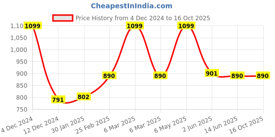 myntra.com Sand Dune Maxi Nightdress sand dune Price History Graph from 4 Dec 2024 to 15 Oct 2025