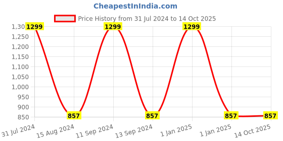 myntra.com Sand Dune Navy Bathrobe sand dune Price History Graph from 31 Jul 2024 to 14 Oct 2025
