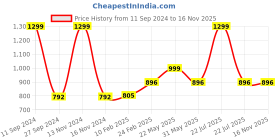 myntra.com Sand Dune Navy Blue Printed Maxi Nightdress sand dune Price History Graph from 11 Sep 2024 to 15 Nov 2025