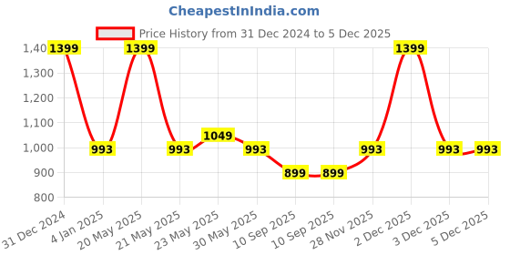 myntra.com Sand Dune Navy Maxi Nightdress 4405 sand dune Price History Graph from 31 Dec 2024 to 5 Dec 2025