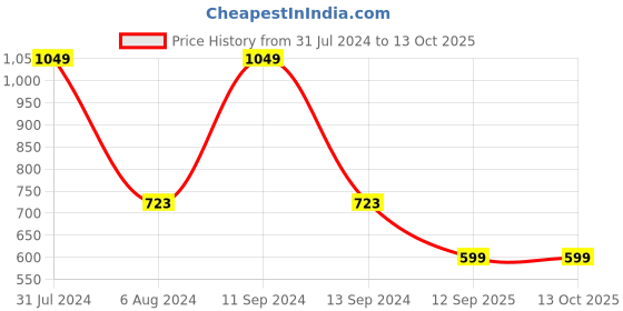 myntra.com Sand Dune Orange Bathrobe sand dune Price History Graph from 31 Jul 2024 to 12 Oct 2025