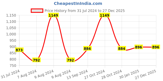 myntra.com Sand Dune Orange Women Bath Robe sand dune Price History Graph from 31 Jul 2024 to 26 Dec 2025