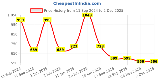 myntra.com Sand Dune Pink Bathrobe sand dune Price History Graph from 11 Sep 2024 to 2 Dec 2025