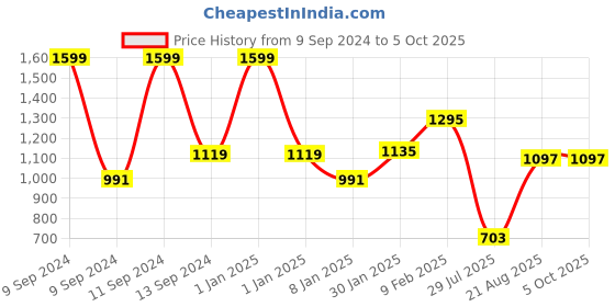 myntra.com Sand Dune Printed Cotton Bath Robe sand dune Price History Graph from 9 Sep 2024 to 4 Oct 2025