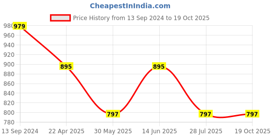 myntra.com Sand Dune Printed Maxi Nightdress sand dune Price History Graph from 13 Sep 2024 to 18 Oct 2025