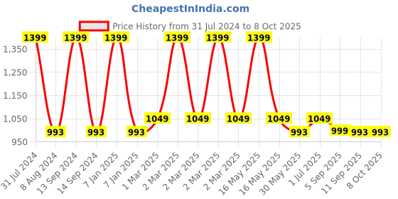 myntra.com Sand Dune Printed Maxi Nightdress sand dune Price History Graph from 31 Jul 2024 to 8 Oct 2025