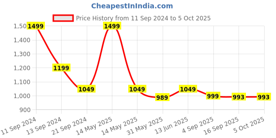 myntra.com Sand Dune Printed Maxi Nightdress sand dune Price History Graph from 11 Sep 2024 to 4 Oct 2025