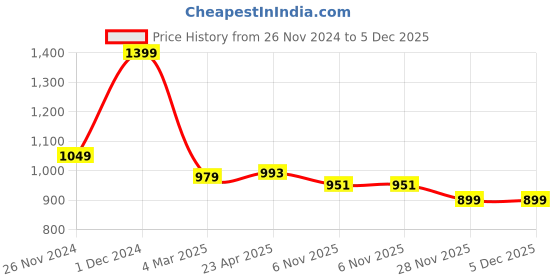 myntra.com Sand Dune Printed Maxi Nightdress sand dune Price History Graph from 26 Nov 2024 to 4 Dec 2025