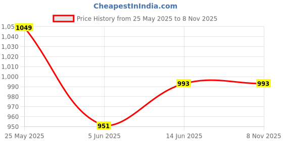 myntra.com Sand Dune Printed Maxi Nightdress sand dune Price History Graph from 25 May 2025 to 8 Nov 2025