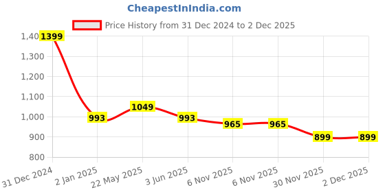 myntra.com Sand Dune Printed Maxi Nightdress sand dune Price History Graph from 31 Dec 2024 to 2 Dec 2025