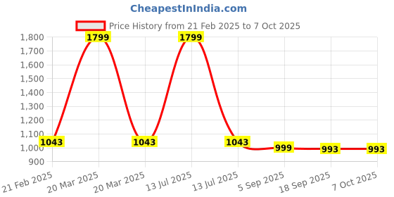 myntra.com Sand Dune Printed Maxi Nightdress sand dune Price History Graph from 21 Feb 2025 to 7 Oct 2025