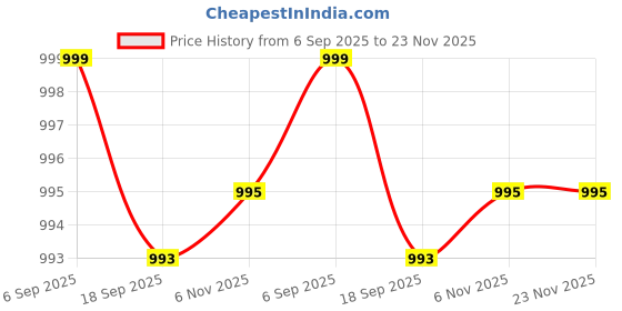myntra.com Sand Dune Printed Maxi Nightdress sand dune Price History Graph from 6 Sep 2025 to 22 Nov 2025