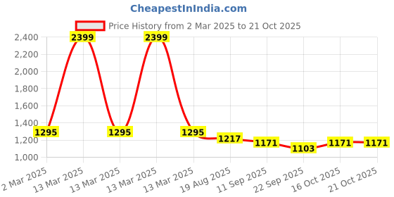 myntra.com Sand Dune Printed Maxi Nightdress sand dune Price History Graph from 2 Mar 2025 to 19 Oct 2025