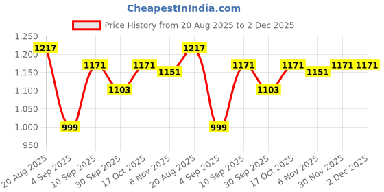 myntra.com Sand Dune Printed Maxi Nightdress sand dune Price History Graph from 20 Aug 2025 to 1 Dec 2025