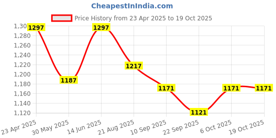 myntra.com Sand Dune Printed Maxi Nightdress sand dune Price History Graph from 23 Apr 2025 to 17 Oct 2025