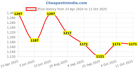 myntra.com Sand Dune Printed Maxi Nightdress sand dune Price History Graph from 23 Apr 2025 to 11 Oct 2025