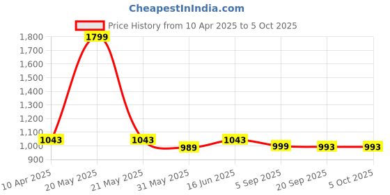 myntra.com Sand Dune Printed Maxi Nightdress sand dune Price History Graph from 10 Apr 2025 to 4 Oct 2025
