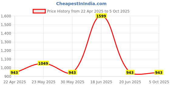 myntra.com Sand Dune Printed Maxi Nightdress sand dune Price History Graph from 22 Apr 2025 to 4 Oct 2025
