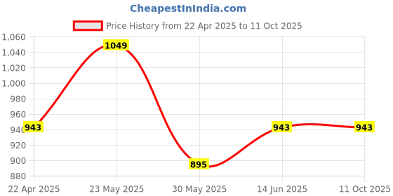 myntra.com Sand Dune Printed Maxi Nightdress sand dune Price History Graph from 22 Apr 2025 to 11 Oct 2025