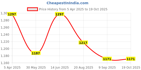 myntra.com Sand Dune Printed Maxi Nightdress sand dune Price History Graph from 5 Apr 2025 to 17 Oct 2025
