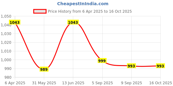 myntra.com Sand Dune Printed Maxi Nightdress sand dune Price History Graph from 6 Apr 2025 to 16 Oct 2025