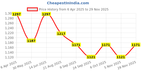 myntra.com Sand Dune Printed Maxi Nightdress sand dune Price History Graph from 6 Apr 2025 to 29 Nov 2025