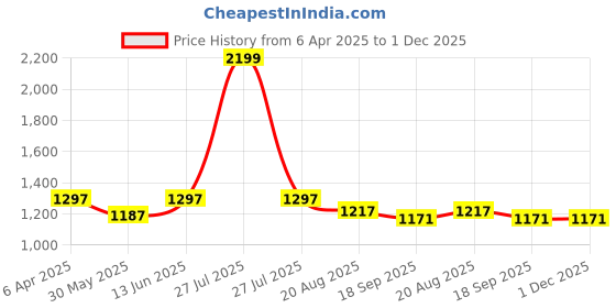 myntra.com Sand Dune Printed Maxi Nightdress sand dune Price History Graph from 6 Apr 2025 to 1 Dec 2025