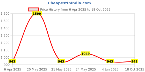 myntra.com Sand Dune Printed Maxi Nightdress sand dune Price History Graph from 6 Apr 2025 to 18 Oct 2025