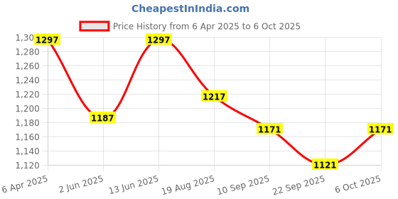 myntra.com Sand Dune Printed Maxi Nightdress sand dune Price History Graph from 6 Apr 2025 to 4 Oct 2025