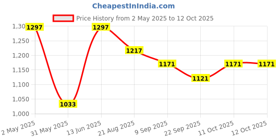 myntra.com Sand Dune Printed Maxi Nightdress sand dune Price History Graph from 2 May 2025 to 11 Oct 2025