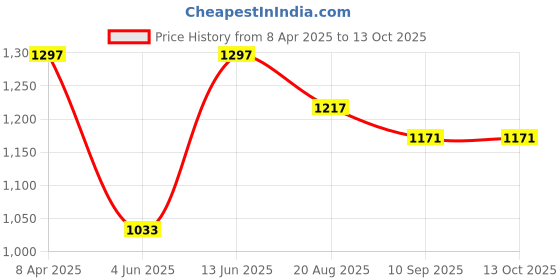 myntra.com Sand Dune Printed Maxi Nightdress sand dune Price History Graph from 8 Apr 2025 to 12 Oct 2025