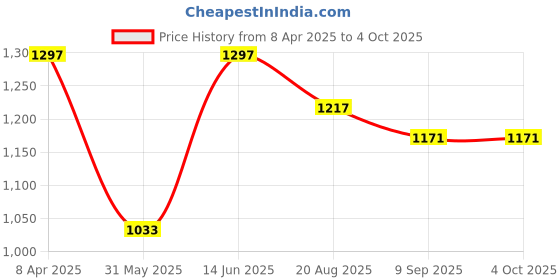myntra.com Sand Dune Printed Maxi Nightdress sand dune Price History Graph from 8 Apr 2025 to 4 Oct 2025