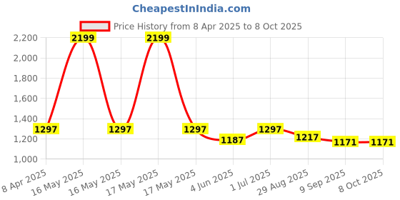 myntra.com Sand Dune Printed Maxi Nightdress sand dune Price History Graph from 8 Apr 2025 to 7 Oct 2025