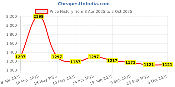 myntra.com Sand Dune Printed Maxi Nightdress sand dune Price History Graph from 8 Apr 2025 to 4 Oct 2025