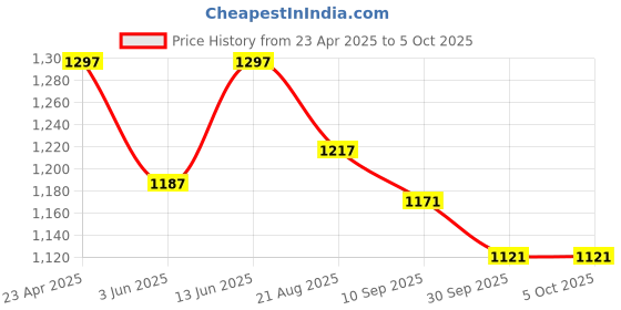 myntra.com Sand Dune Printed Maxi Nightdress sand dune Price History Graph from 23 Apr 2025 to 5 Oct 2025