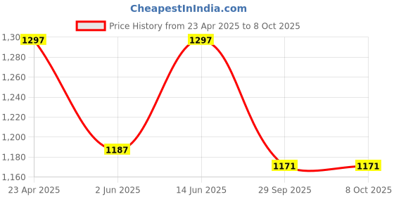 myntra.com Sand Dune Printed Maxi Nightdress sand dune Price History Graph from 23 Apr 2025 to 8 Oct 2025
