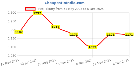 myntra.com Sand Dune Printed Maxi Nightdress sand dune Price History Graph from 31 May 2025 to 5 Dec 2025