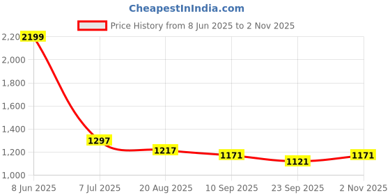 myntra.com Sand Dune Printed Maxi Nightdress sand dune Price History Graph from 8 Jun 2025 to 2 Nov 2025