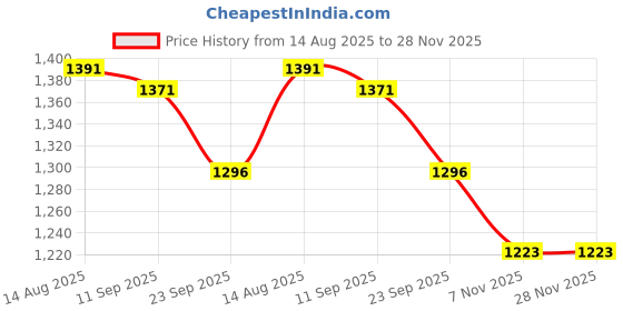 myntra.com Sand Dune Printed Maxi Nightdress sand dune Price History Graph from 14 Aug 2025 to 28 Nov 2025