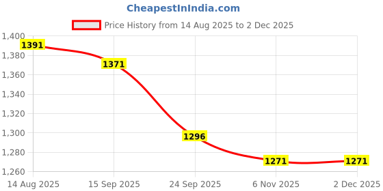 myntra.com Sand Dune Printed Maxi Nightdress sand dune Price History Graph from 14 Aug 2025 to 1 Dec 2025