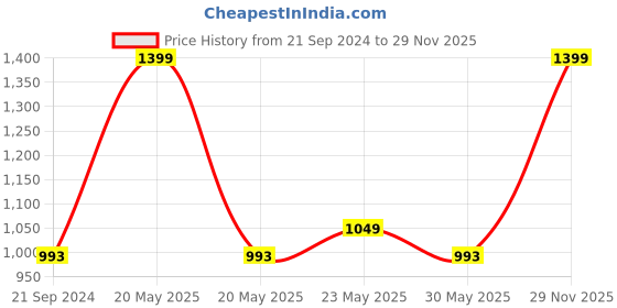 myntra.com Sand Dune Teal Green Embroidered Maxi Nightdress 3981 sand dune Price History Graph from 21 Sep 2024 to 29 Nov 2025