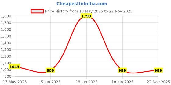 myntra.com Sand Dune Unisex Kids Conversational Printed Night suit sand dune Price History Graph from 13 May 2025 to 22 Nov 2025