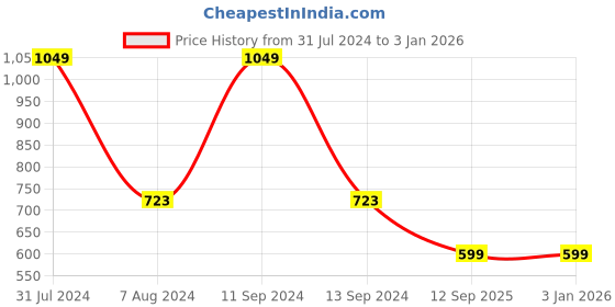 myntra.com Sand Dune Women Cherry Pink Bathrobe sand dune Price History Graph from 31 Jul 2024 to 31 Dec 2025